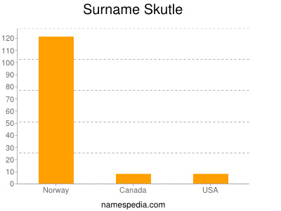 Familiennamen Skutle