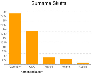 Familiennamen Skutta