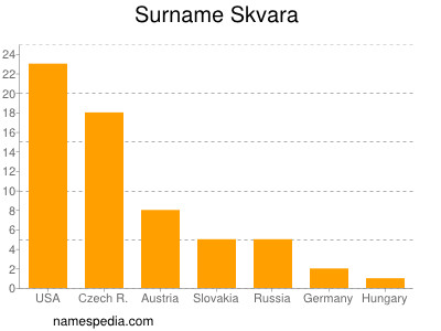 Familiennamen Skvara