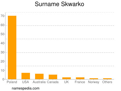 Familiennamen Skwarko