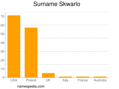 Familiennamen Skwarlo