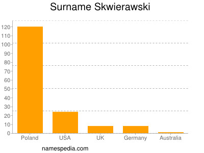 Familiennamen Skwierawski