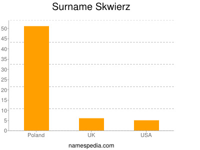 Familiennamen Skwierz