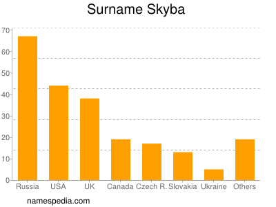 Familiennamen Skyba