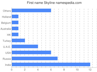 Vornamen Skyline