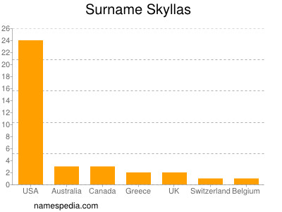 Familiennamen Skyllas