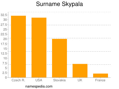 Familiennamen Skypala