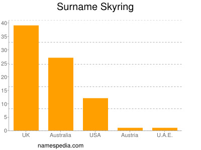 Surname Skyring