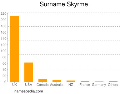 Surname Skyrme