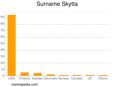 Surname Skytta