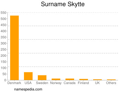 Familiennamen Skytte