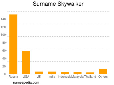 Familiennamen Skywalker