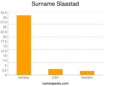 Familiennamen Slaastad