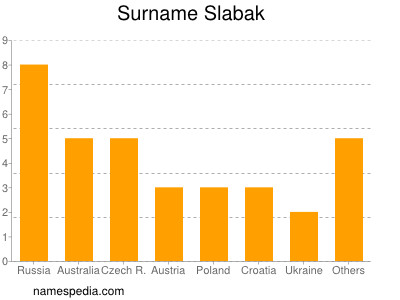 nom Slabak