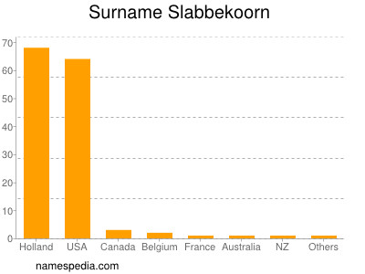 Familiennamen Slabbekoorn