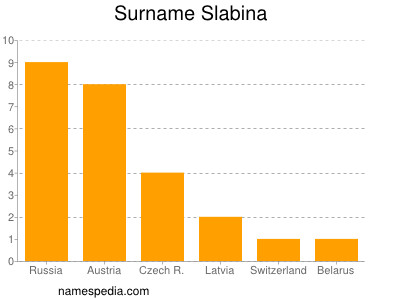 Familiennamen Slabina