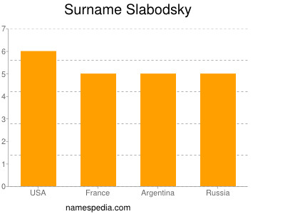 Familiennamen Slabodsky