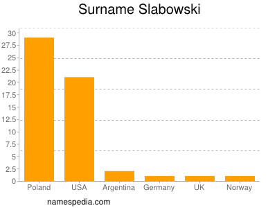 Surname Slabowski