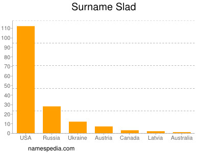Surname Slad