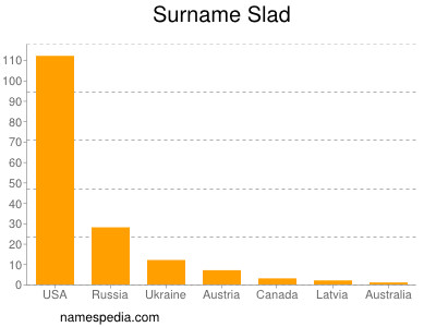 Familiennamen Slad