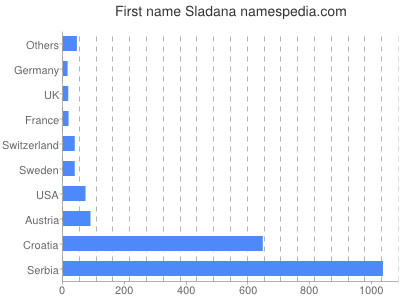 prenom Sladana