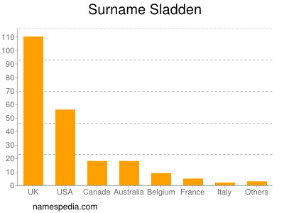 Familiennamen Sladden