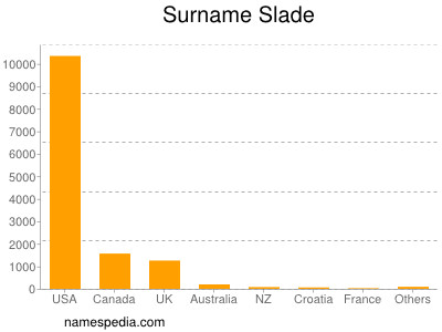 Surname Slade