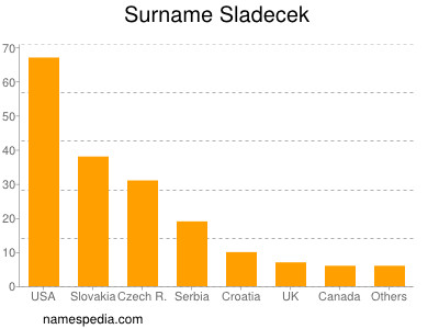 Familiennamen Sladecek