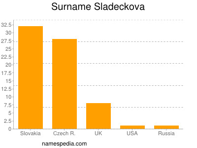 Familiennamen Sladeckova