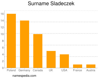 Familiennamen Sladeczek