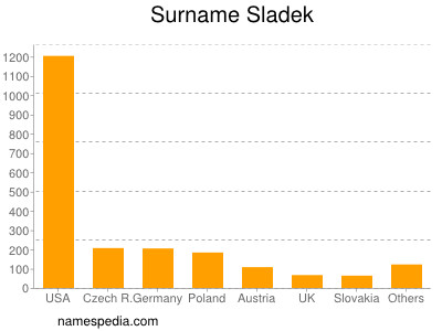 Familiennamen Sladek