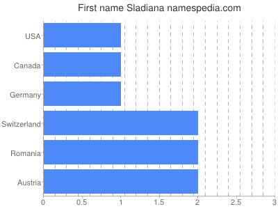 Vornamen Sladiana