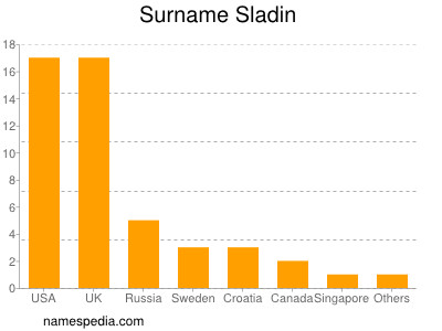 Surname Sladin