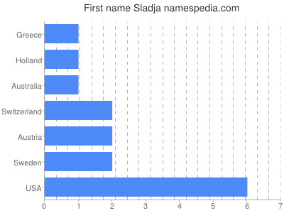 prenom Sladja