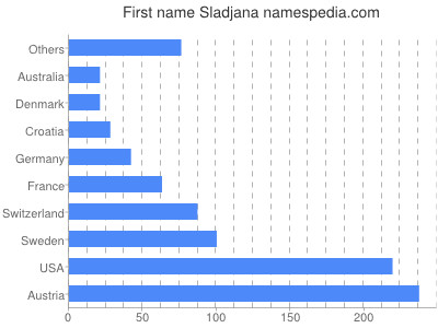 prenom Sladjana