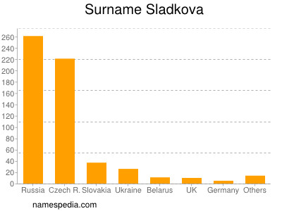 Familiennamen Sladkova