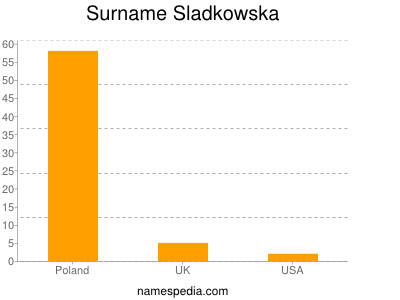 Surname Sladkowska