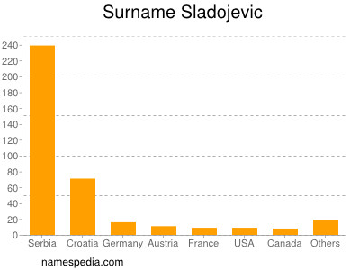 Familiennamen Sladojevic