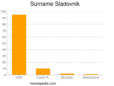 nom Sladovnik