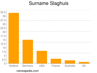 Surname Slaghuis