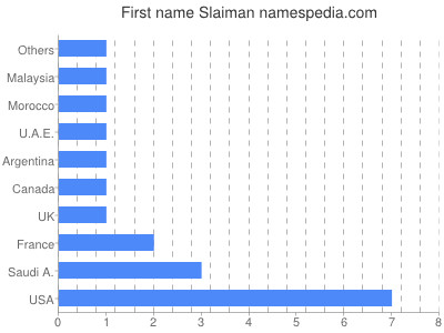 Vornamen Slaiman