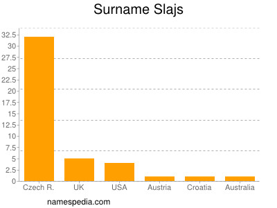 Surname Slajs