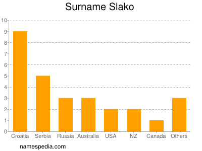 Familiennamen Slako