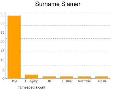 Familiennamen Slamer
