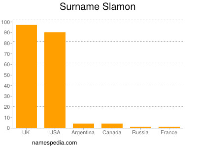 Familiennamen Slamon
