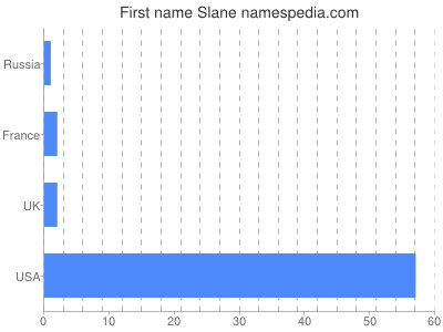 Given name Slane