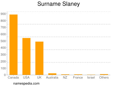 Familiennamen Slaney