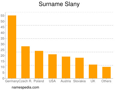 Familiennamen Slany