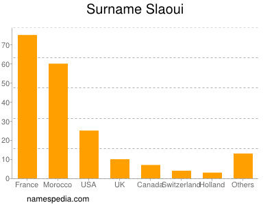 Familiennamen Slaoui