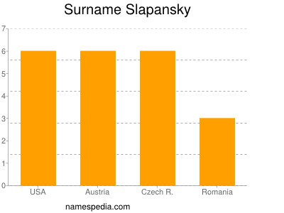 Familiennamen Slapansky